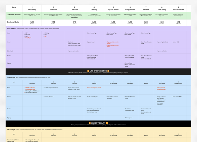 Service blueprint across nine stages: customer actions, emotional state scored per stage, touchpoints by party, a line of interaction, frontstage activity, a line of visibility, backstage systems including Shopify, the returns portal, Ometria and Snowflake, and a pain points row.