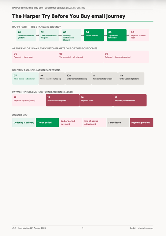 Page one of the reference: the Harper Try Before You Buy email journey, grouped into the happy path, the three outcomes at the end of seven days, delivery and cancellation exceptions, and payment problems, with a colour key.